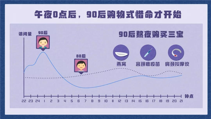 淘寶發(fā)布《90后惜命指南》，肥胖和體力不支，需要養(yǎng)生