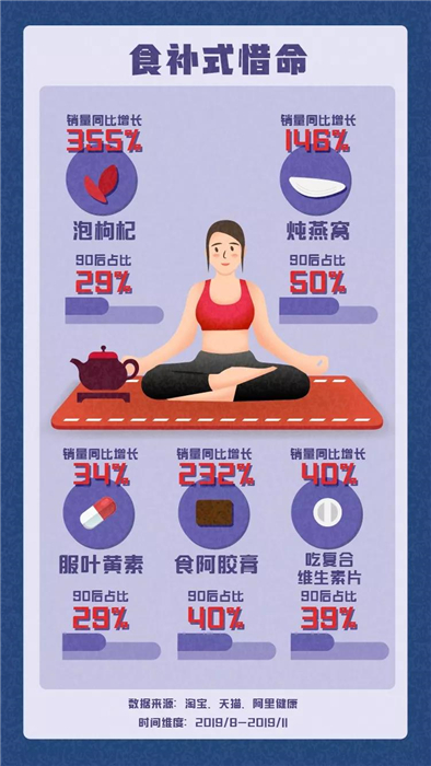 淘寶發(fā)布《90后惜命指南》，肥胖和體力不支，需要養(yǎng)生