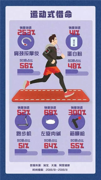 淘寶發(fā)布《90后惜命指南》，肥胖和體力不支，需要養(yǎng)生