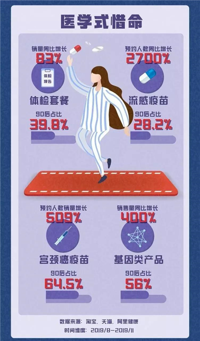 淘寶發(fā)布《90后惜命指南》，肥胖和體力不支，需要養(yǎng)生
